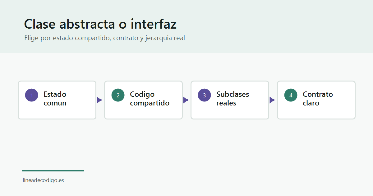 Mapa de decisión para elegir clase abstracta o interfaz en Java.