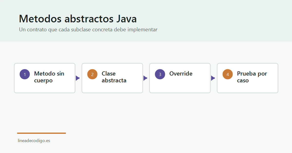 Contrato de métodos abstractos en Java implementado por varias subclases.